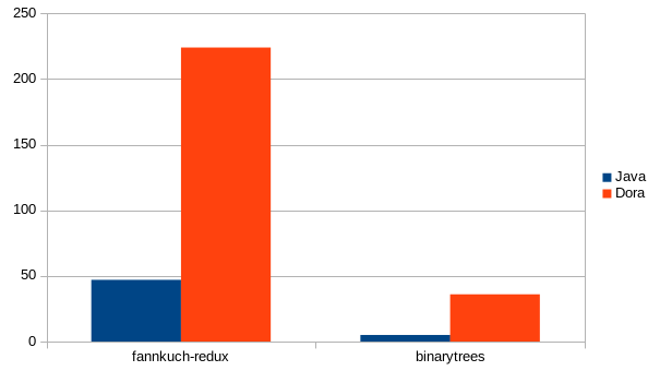 Benchmark results
