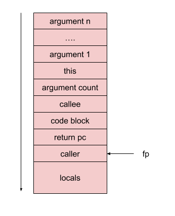 JSC call frame